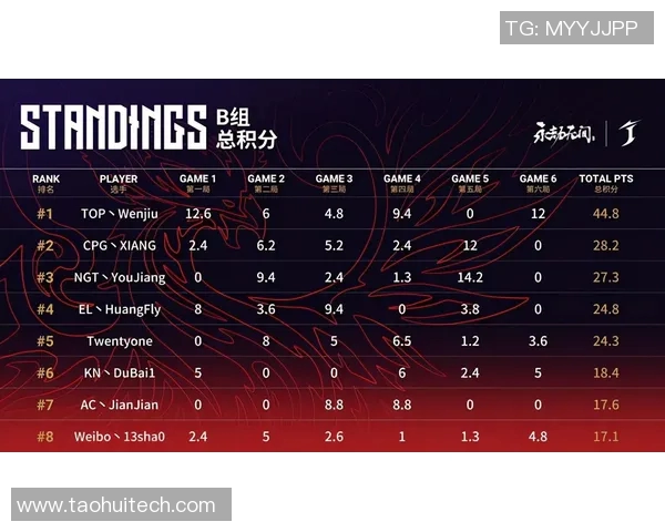 西安乒乓球队以98分领跑奥运会积分榜展现强大实力 西安乒乓球队以98分领跑奥运会积分榜展现强大实力