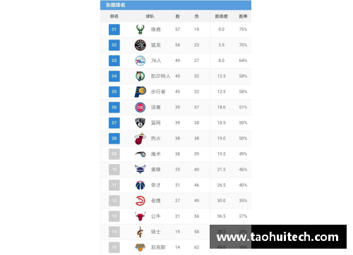 NBA赛季后排名：季后赛竞争白热化